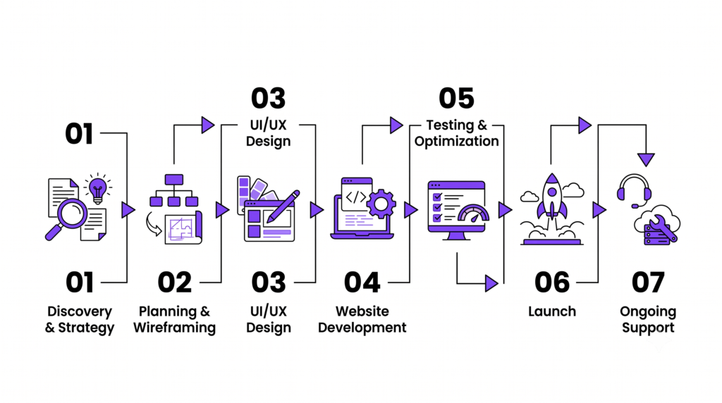 7-step website development process